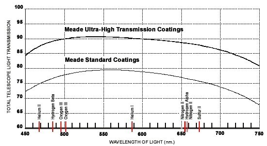 Meade ACF UTHC Transmission