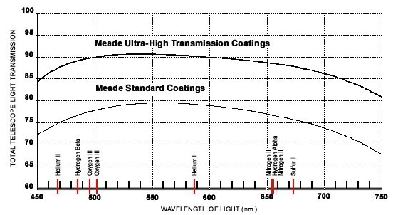 Meade ACF Transmission