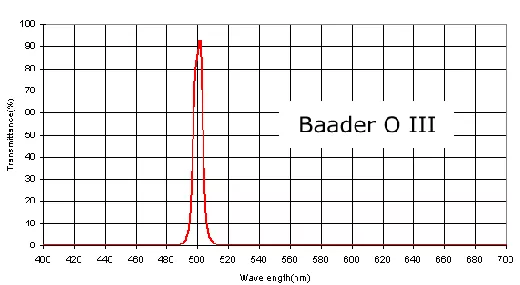 Baader O-III Filter 2 (10nm) visual
