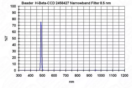 BA2458425 Baader H-Beta Filter - 8,5nm - 1,25