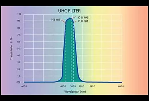 Sky-Watcher UHC (Ultra Hoch Kontrast) Schmalband Filter 1.25