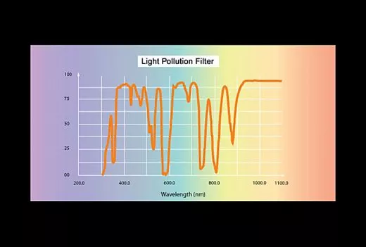 Sky-Watcher Lichtverschmutzungs Filter 1.25 CLS