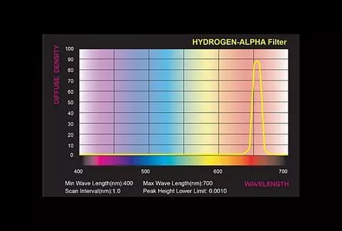 Sky-Watcher H-Alpha 12nm Lang Pass Filter 1.25