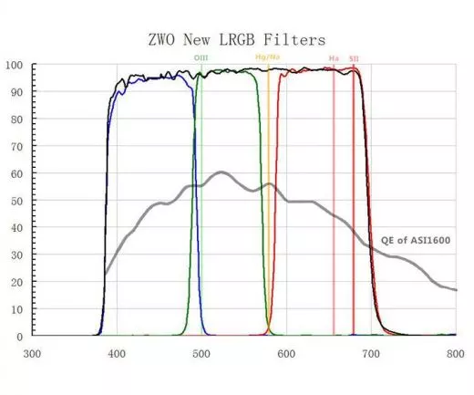 ZWO Kit ASI1600MM Pro 8pos Filterrad 1,25" L-RGB und 3x Nebelfilter (H-alpha, S-II und O-III)