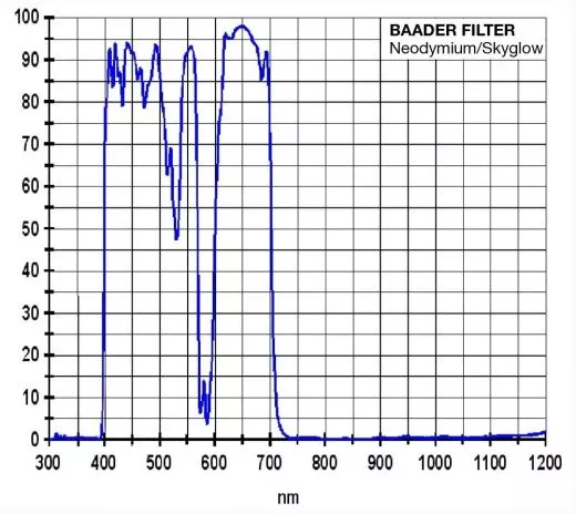 Baader Neodymium 1¼ (Moon & Skyglow) Filter