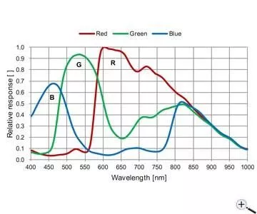ZWO ASI224MC Farbkamera 1,2M Pixel - Sensor D=6,09 mm