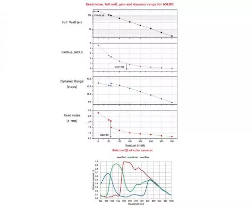 ZWO ASI385 USB3.0 CMOS Color - Farb - Kamera - Chip D=8,35 mm