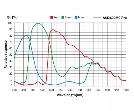 Aktion: ZWO ASI2600MC Pro P25 / gekühlte Farb-Astrokamera - CMOS - Sensor D= 28,6 mm