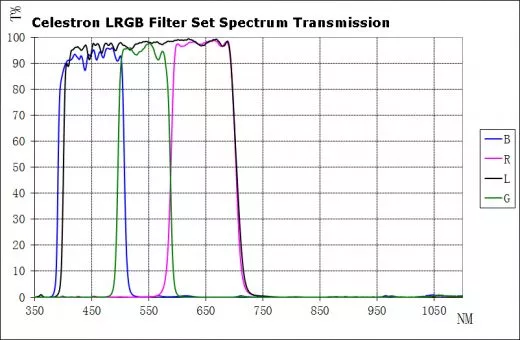 LRGB 1,25 Filter-Satz fr monochrome CCD-Kameras Celestron
