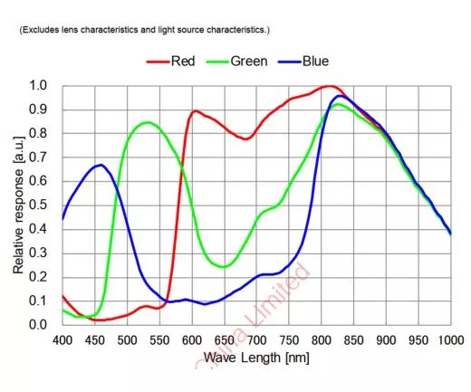 ZWO ASI462MC USB3.0 Farb-Astrokamera - Sensor D=6,46 mm - hohe QE