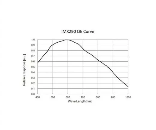 TS-Optics TS290M USB3.0 SW-Astrokamera - CMOS-Sensor mit D=6,46 mm