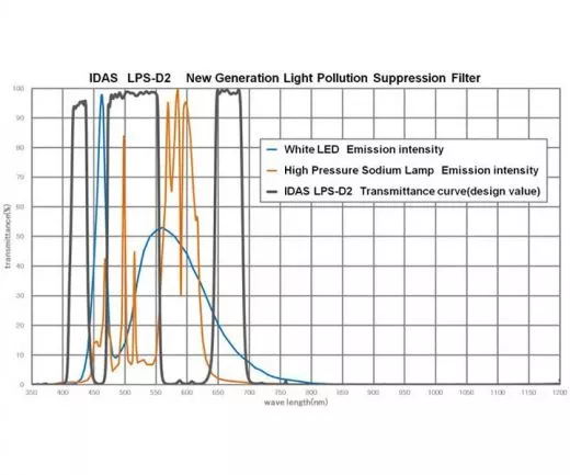 Hutech IDAS LPS-D2 Nebelfilter fr Astrofotografie 2 M48 gefasst