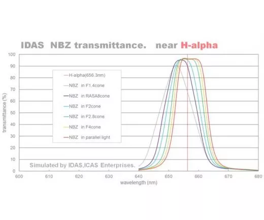 IDAS Nebula Booster NBZ Schmalband Dualband Nebelfilter ab f/1,4