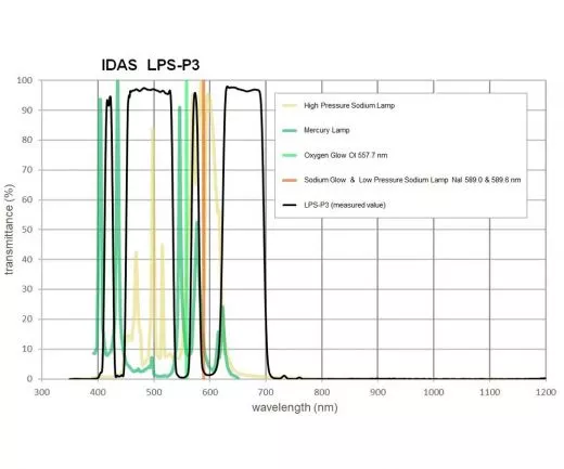 Hutech IDAS LPS-P3 Nebelfilter in M48 2 Fassung