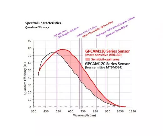 Altair GPCAM 130 Mono - Guiding und Imaging Kamera