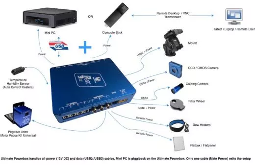 Pegasus Astro power and data distributor - an overview