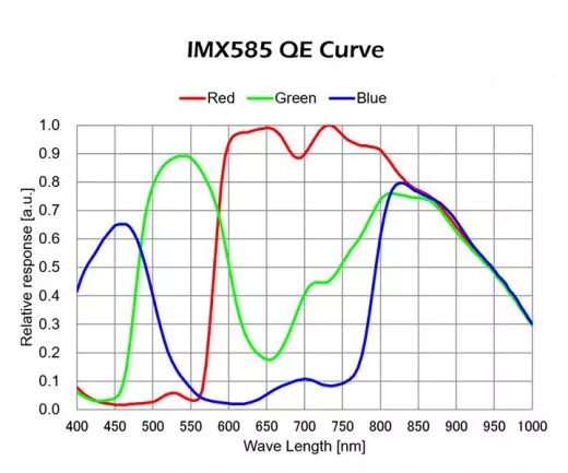 TS-Optics TS585C USB3.0 Farb-Astrokamera - Luftkühlung - CMOS-Sensor mit D=12,85 mm