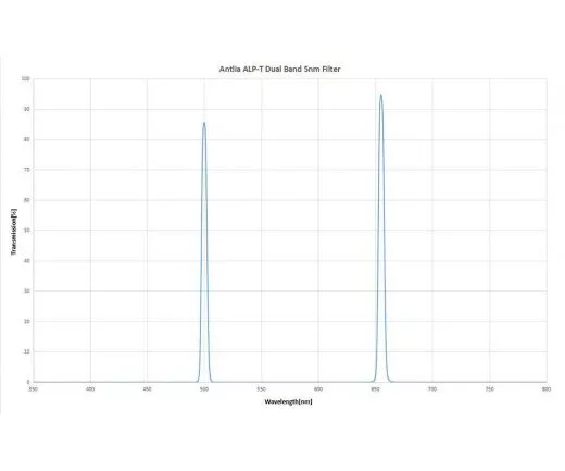 Antlia ALP-T 2 Dual Band Schmalband Nebelfilter 5nm