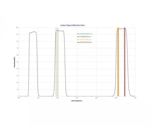Antlia Triband RGB Ultra Filter 2