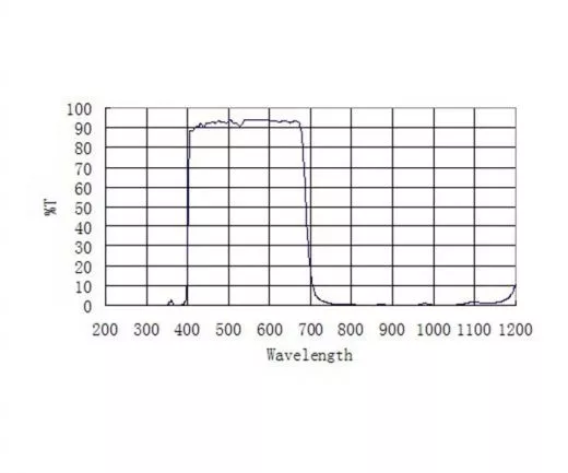 ZWO 2 UV und IR Sperrfilter und Luminanzfilter Cut