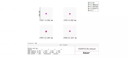 Askar 0,8x Reducer/Flattener fr Askar 103APO