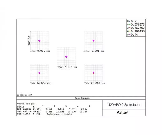 Askar 0,8x Reducer / Korrektor fr 120Apo