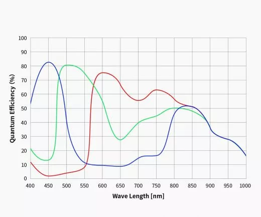 ZWO ASI678MM mono USB3.0 Astrokamera - Sensor D= 8,86 mm, 2,0 m Pixelgre