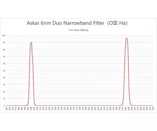 Askar Colour Magic Duo-Band D1 2 6nm Duo Schmalband Filter H-Alpha und O-III fr Astrofotografie