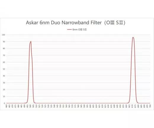 Askar Colour Magic D2 Duo-Band 2 6nm Duo Schmalband Filter O-III und S-II fr Astrofotografie