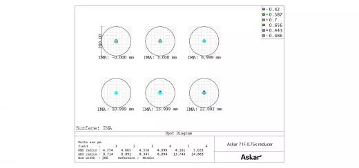 Askar 0,75x Reducer fr Askar 71F Flatfield Apo