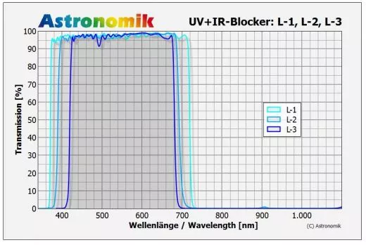 Astronomik L-2 - UV IR Blockfilter 2 (M48)