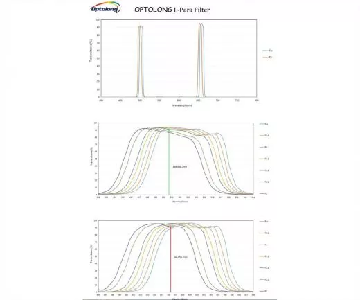 Optolong L-Para 2 10nm Schmalband Nebelfilter fr H-Alpha und O-III
