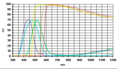 Baader Farbfiltersatz 1¼ (6 Farben)