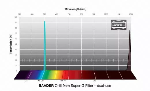 O-III 2 Super-G Filter (9nm) - CMOS optimiert