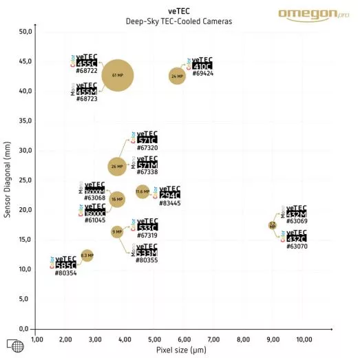 Omegon Kamera veTEC 585 M Mono