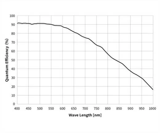 ZWO ASI585MM Mono USB3.0 Astrokamera - Sensor D=12,84 mm, 2,9 m Pixelgre