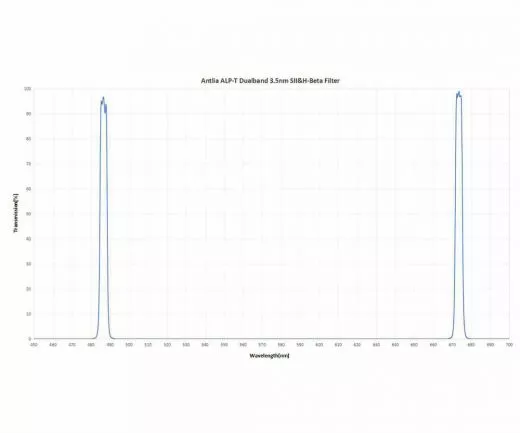 Antlia 2 ALP-T Dual Band Schmalband Nebelfilter fr S-II und H-Beta - 3,5 nm