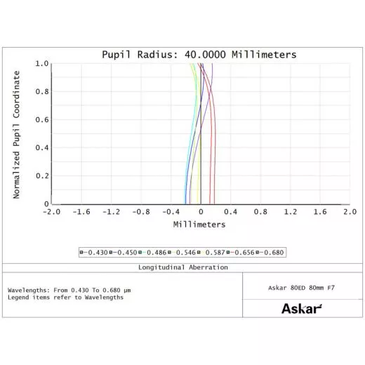 Askar Apochromatischer Refraktor AP 80/560 F7 80ED