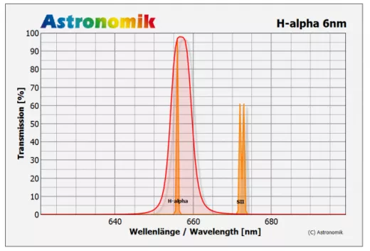 Astronomik HSO 6nm Filtersatz 2 (M48) H-alpha, SII und OIII