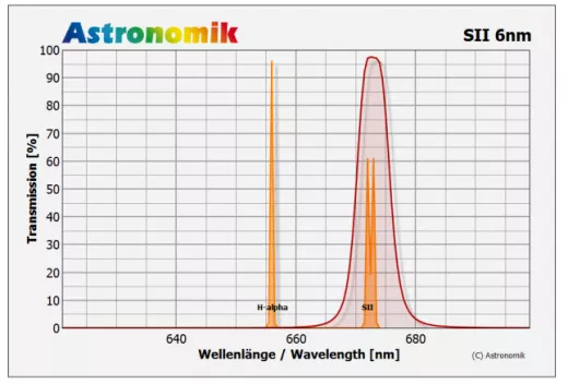 Astronomik HSO 6nm Filtersatz 2 (M48) H-alpha, SII und OIII