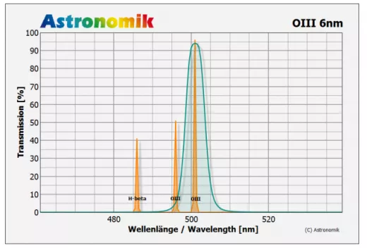 Astronomik HSO 6nm Filtersatz 2 (M48) H-alpha, SII und OIII