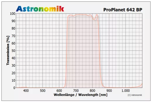 Astronomik ProPlanet 642 BP 1,25 (M28,5)