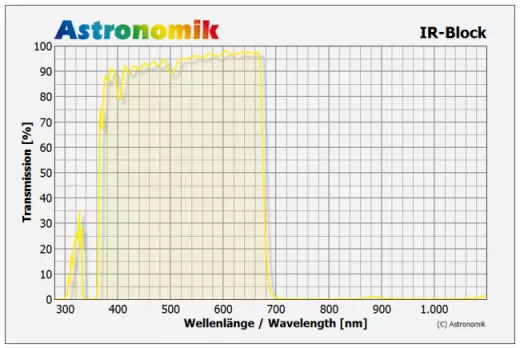 Astronomik IR-Block 1,25 (M28,5)