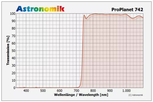 Astronomik ProPlanet 742 1,25 (M28,5)