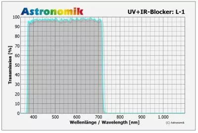 Astronomik L-1 UV-IR Block 1,25 (M28,5)