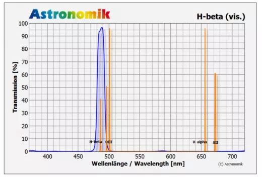 Astronomik H-beta visuell 1,25 (M28,5)