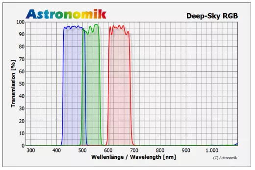 Astronomik Deep-Sky RGB Filtersatz 1,25 (M28,5)