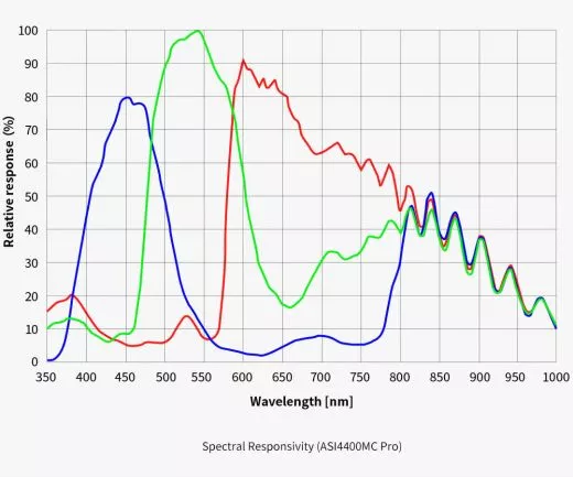 ZW Optical ASI4400MC Pro - USB3.0 Color Astro Camera, Sensor D=43.3 mm