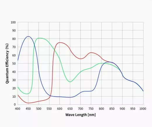ToupTek G3M678C Color Planetenkamera und Autoguider - IMX678C D=8,86 mm
