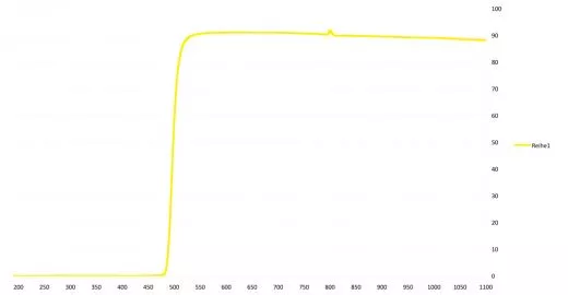 Transmission spectrum for the AstroProfessonal yellow filter